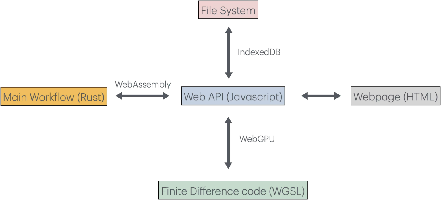 Building a Finite Difference Seismic Solver with Rust + WebGPU | The ...