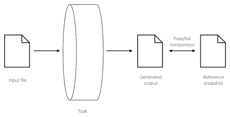 Integration test flow: an input file runs through a task, and the generated output is compared with a reference snapshot for pass/fail