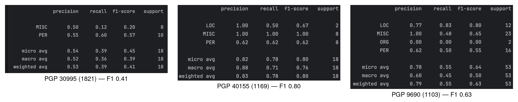 NER classification reports for PGP 30995 (F1 0.41), PGP 40155 (F1 0.80), and PGP 9690 (F1 0.63)